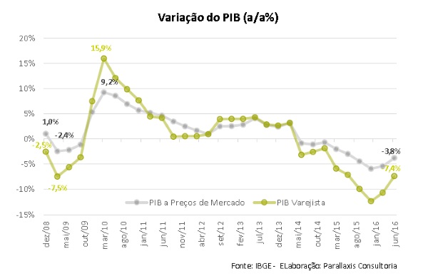 Variacao do PIB Brasileiro